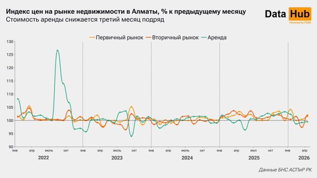 Иллюстрация — Аренда жилья в Алматы дешевеет третий месяц подряд