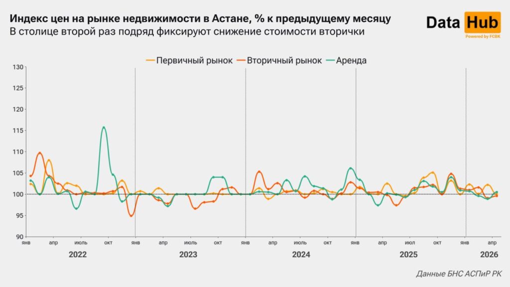 Иллюстрация — Аренда жилья в Алматы дешевеет третий месяц подряд