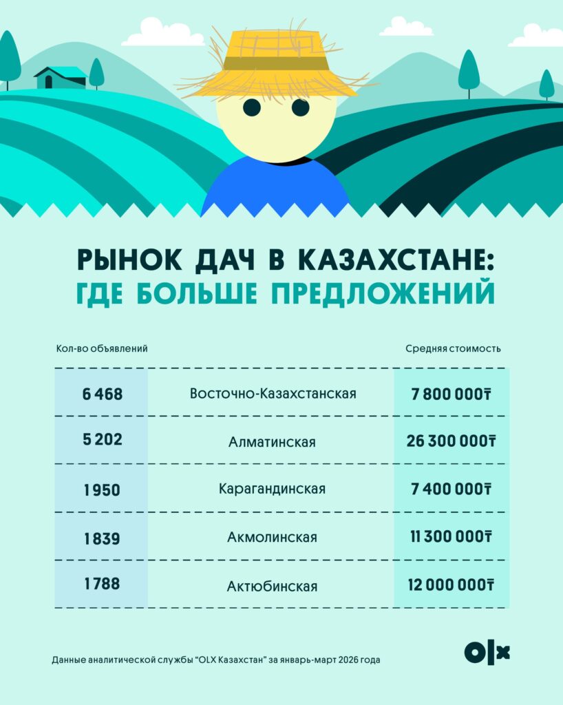 Иллюстрация — Дачный сезон в Казахстане: как вырос спрос на загородную недвижимость