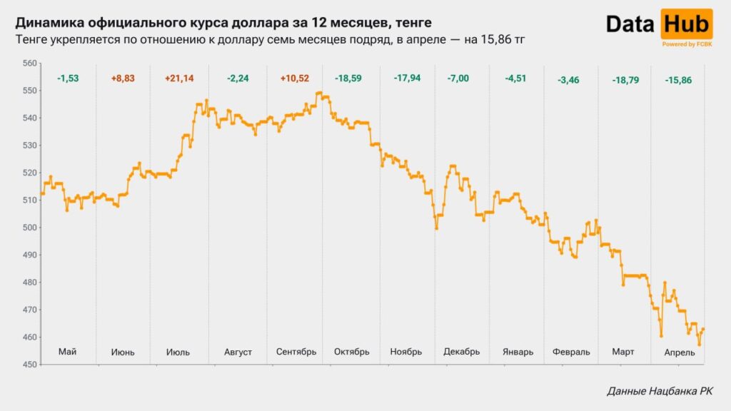 Иллюстрация — Тенге укрепляется к доллару второй месяц подряд