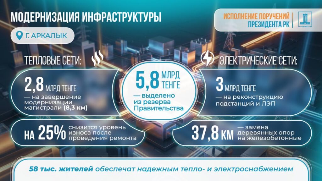 Иллюстрация — Аркалык получит 5,8 млрд тенге на модернизацию тепло- и электросетей