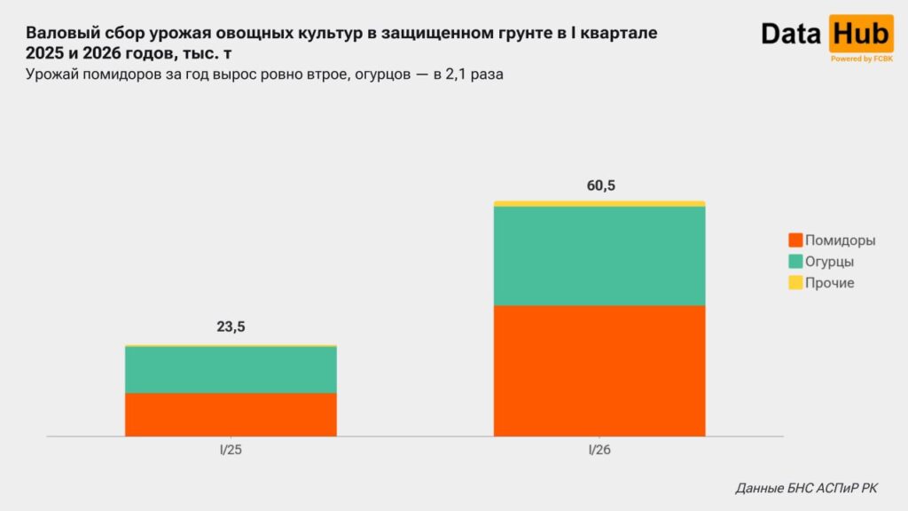 Иллюстрация — Сбор тепличных помидоров в Казахстане вырос в три раза