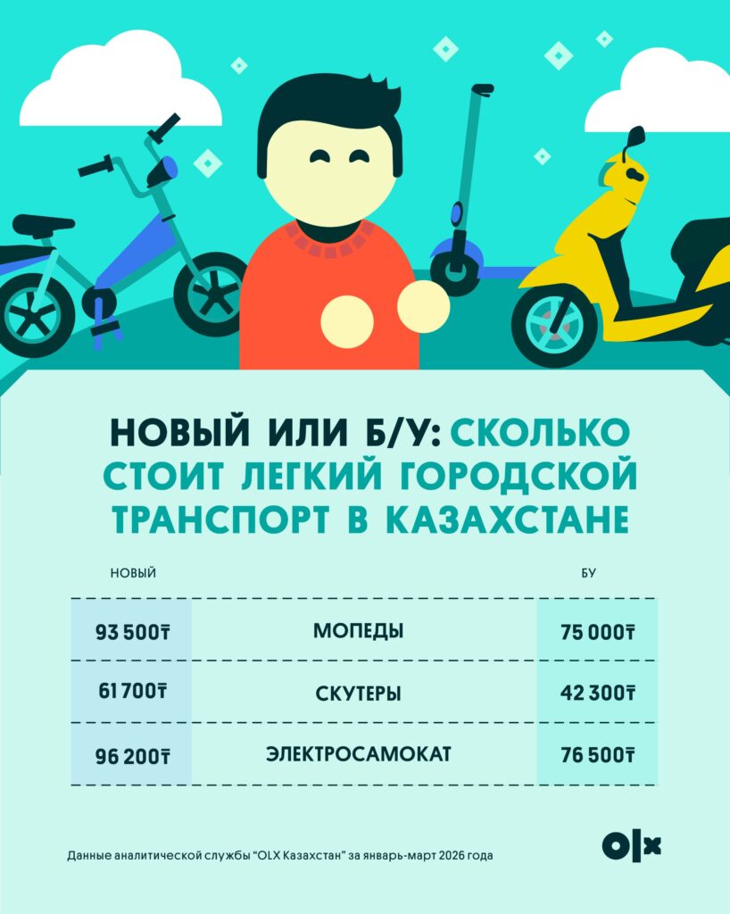 Иллюстрация — Рынок самокатов разогнался к сезону: во сколько обходится сезон электросамокатов в 2026 году
