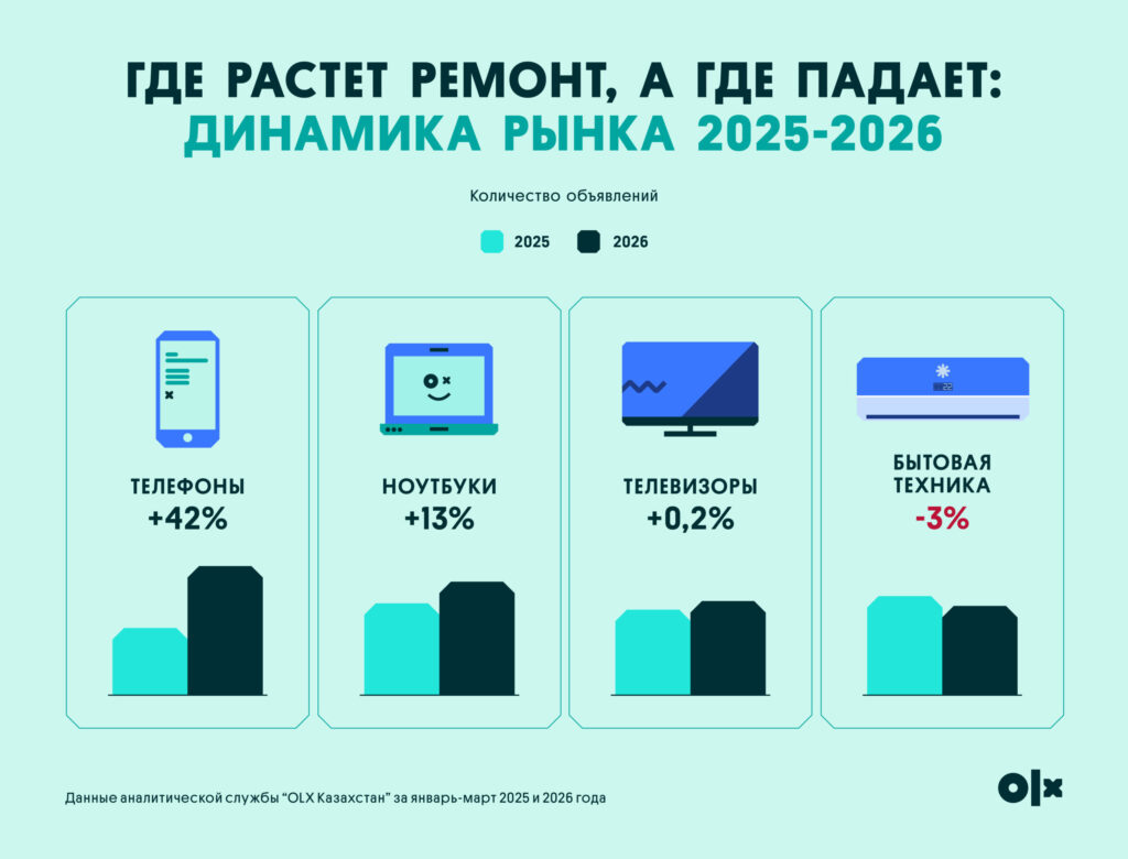 Иллюстрация — Чинить вместо покупать: почему казахстанцы отказываются от покупки новой техники
