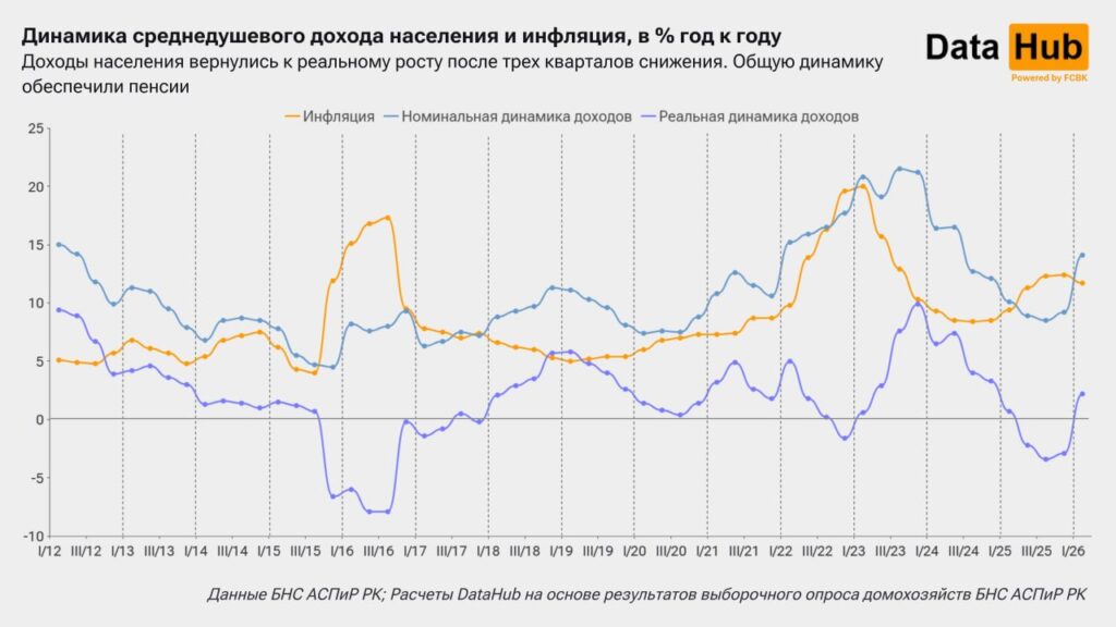 Иллюстрация — Доходы казахстанцев снова растут