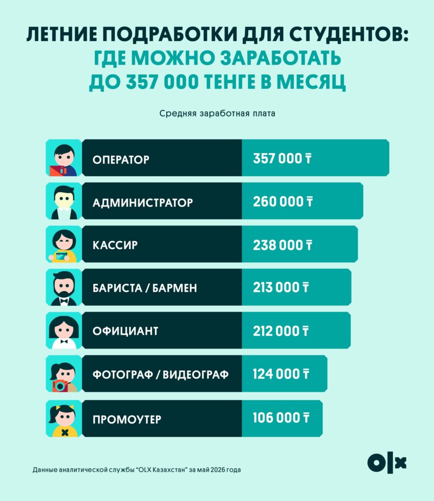 Иллюстрация — Лето – время зарабатывать: какие подработки выбирают студенты и сколько можно заработать