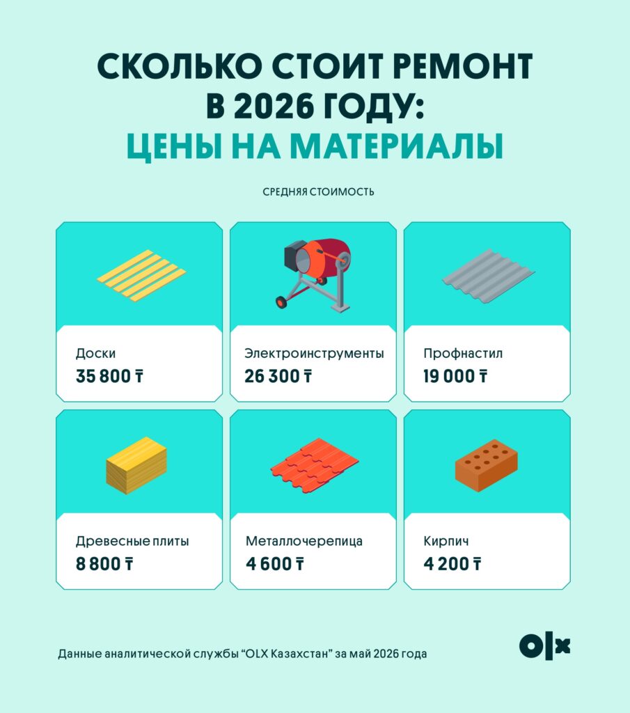 Иллюстрация — Строительный сезон стартовал: как изменились цены на материалы и услуги в Казахстане
