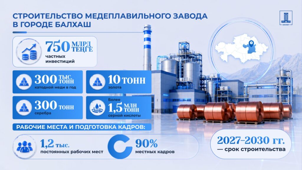 Иллюстрация — По поручению Президента в Балхаше построят новый медеплавильный завод с созданием 1200 постоянных рабочих мест
