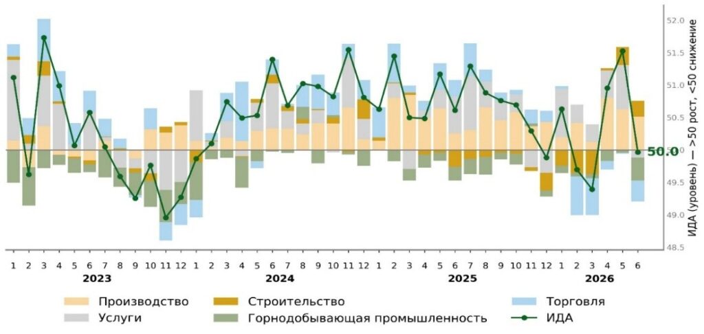 Иллюстрация — Деловая активность в июне осталась на нейтральном уровне