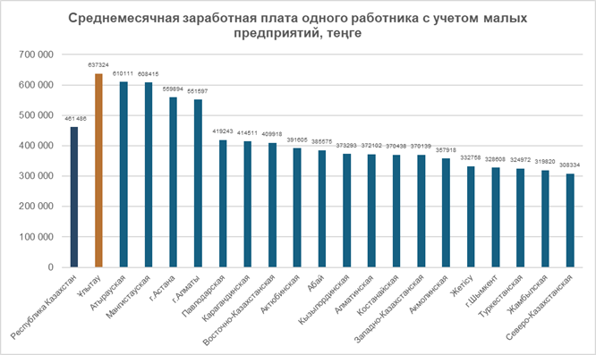 Иллюстрация — Область Ұлытау стала лидером Казахстана по уровню заработной платы