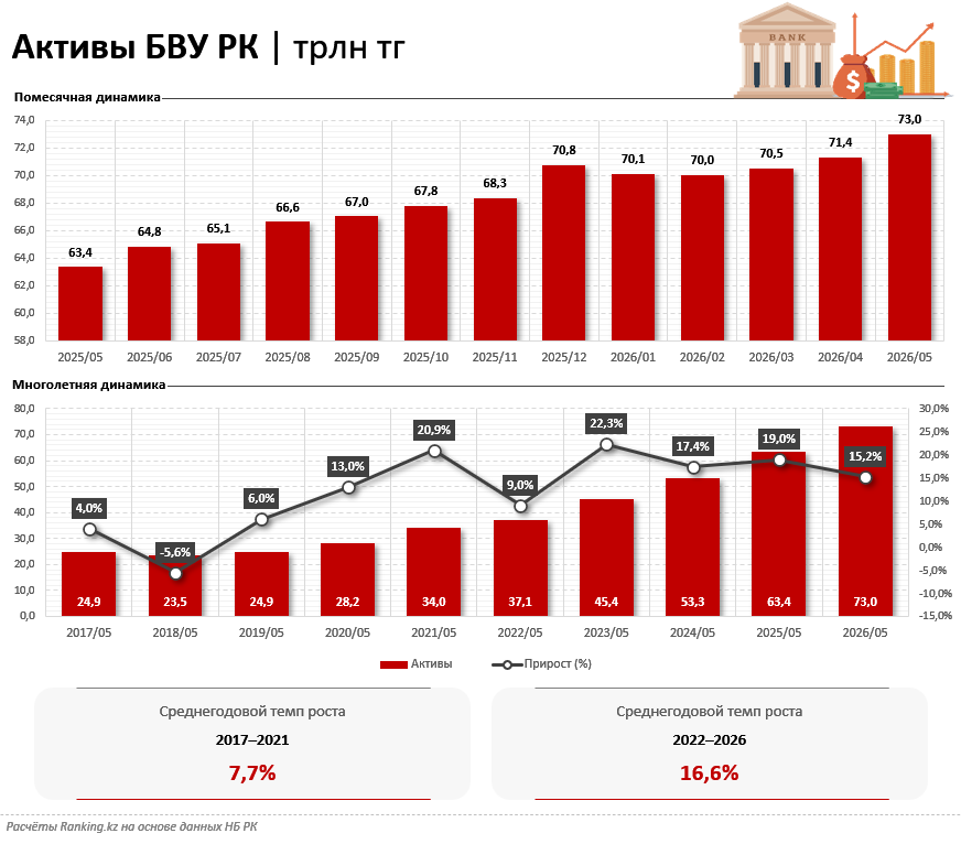 Иллюстрация — Bank RBK лидирует по росту активов и продолжает укреплять позиции среди крупнейших банков страны
