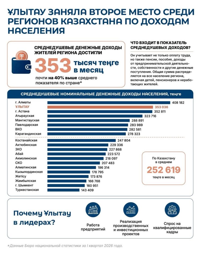 Иллюстрация — Ұлытау заняла второе место среди регионов Казахстана по доходам населения