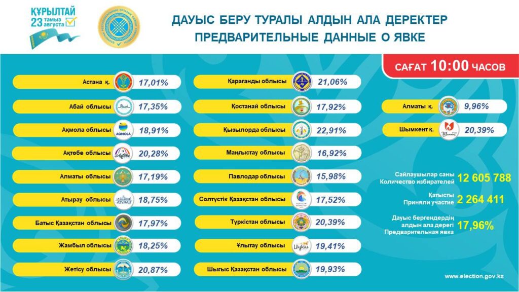 Иллюстрация — Явка на выборах в Казахстане к 10:00 составила 17,96%