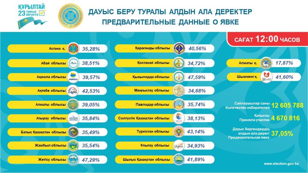 Иллюстрация — Явка на выборах в Казахстане достигла 37,05% к 12:00