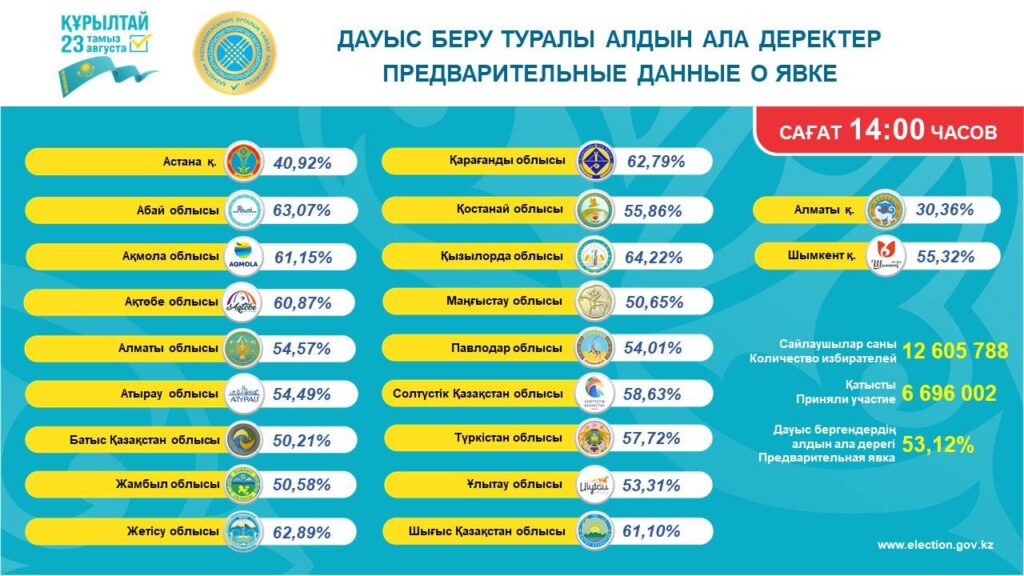Иллюстрация — Явка на выборах в Казахстане достигла 53,12% к 14:00