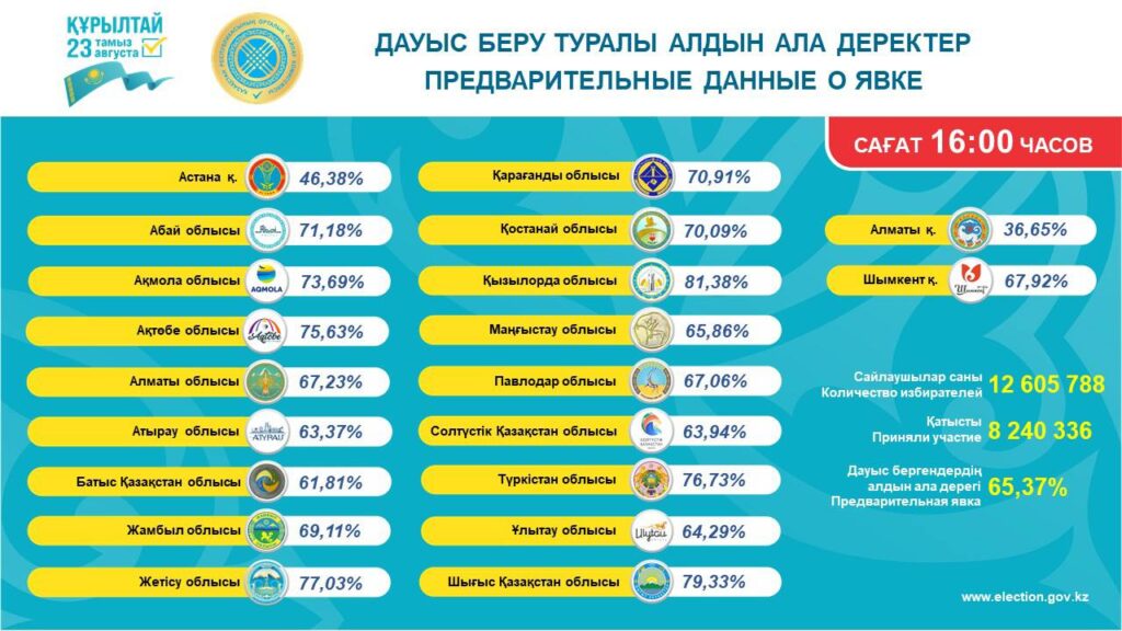 Иллюстрация — Явка на выборах депутатов Курултая в Казахстане к 16:00 достигла 65,37%