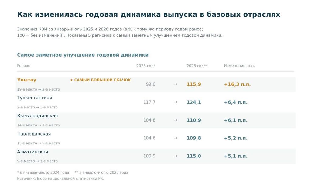 Иллюстрация — Ұлытау совершила самый заметный экономический рывок среди регионов Казахстана