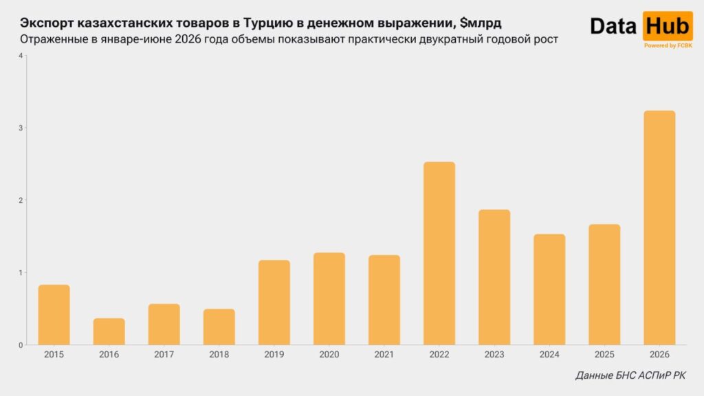 Иллюстрация — Экспорт в Турцию из Казахстана вырос почти вдвое