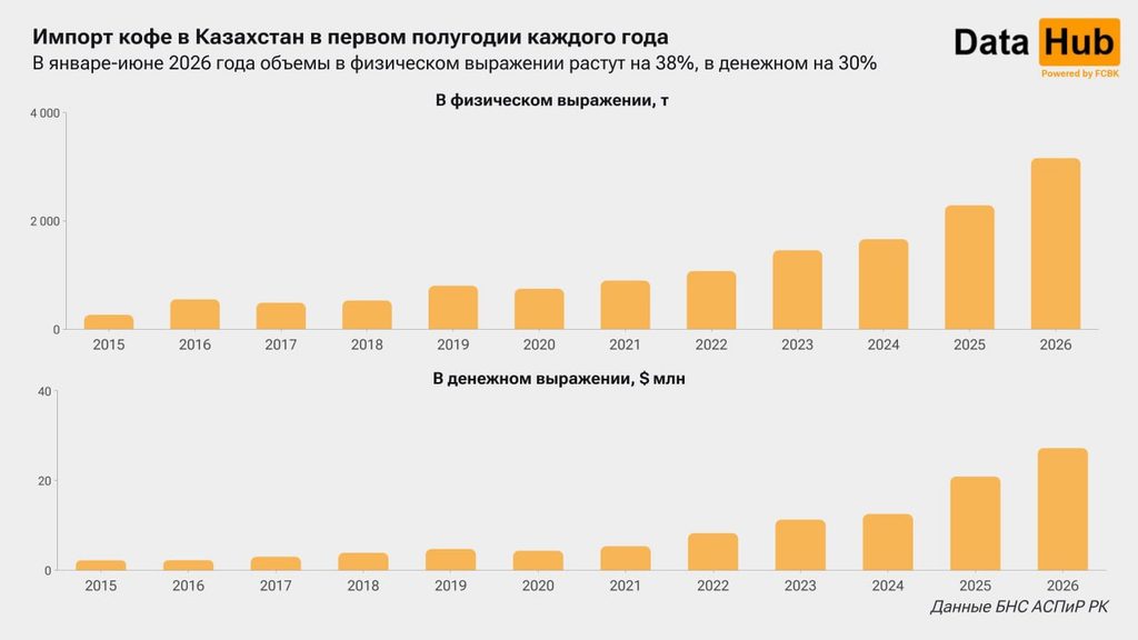 Иллюстрация — Казахстан закупил рекордные объемы кофе