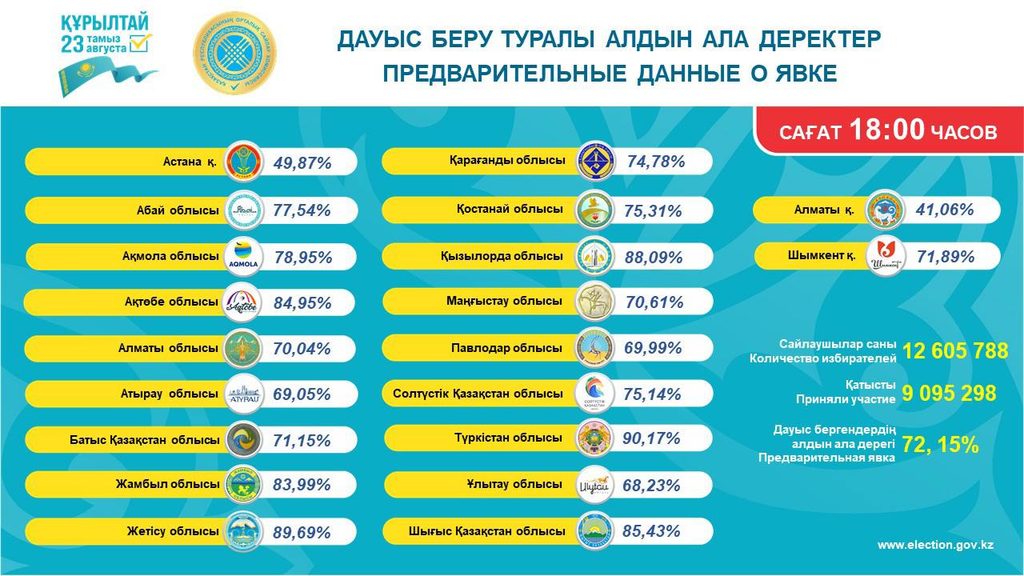 Иллюстрация — Явка на выборах депутатов Курултая в Казахстане достигла 72%