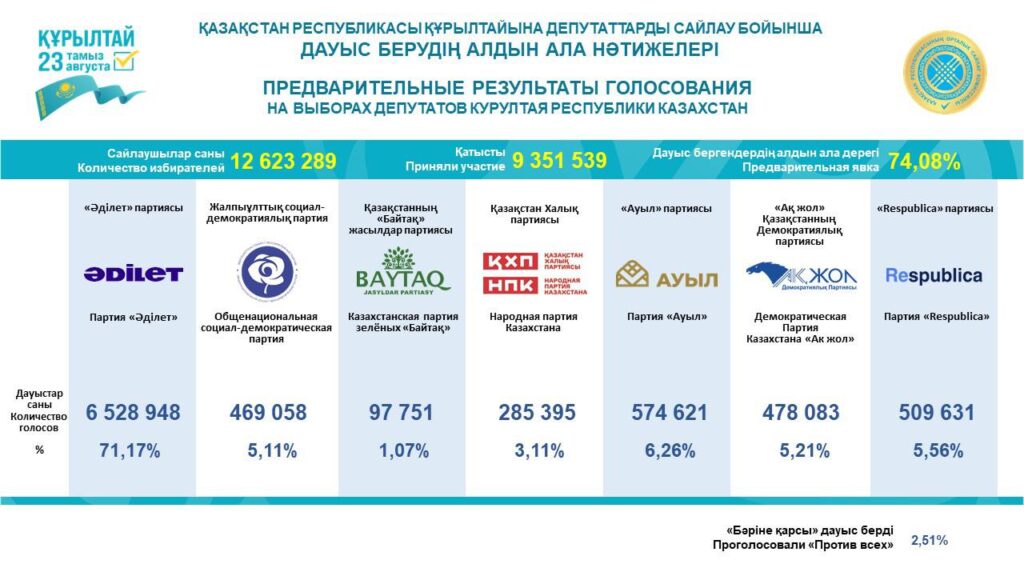 Иллюстрация — ЦИК озвучил предварительные итоги выборов в Курултай