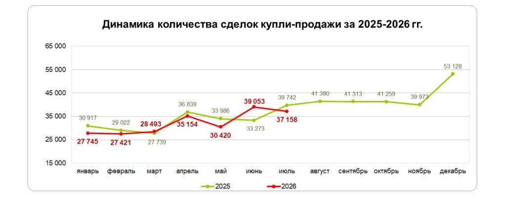 Иллюстрация — Сделок с жильем в Казахстане стало меньше на 4,9%