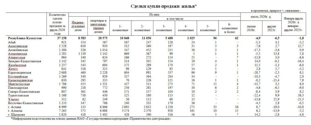 Иллюстрация — Сделок с жильем в Казахстане стало меньше на 4,9%