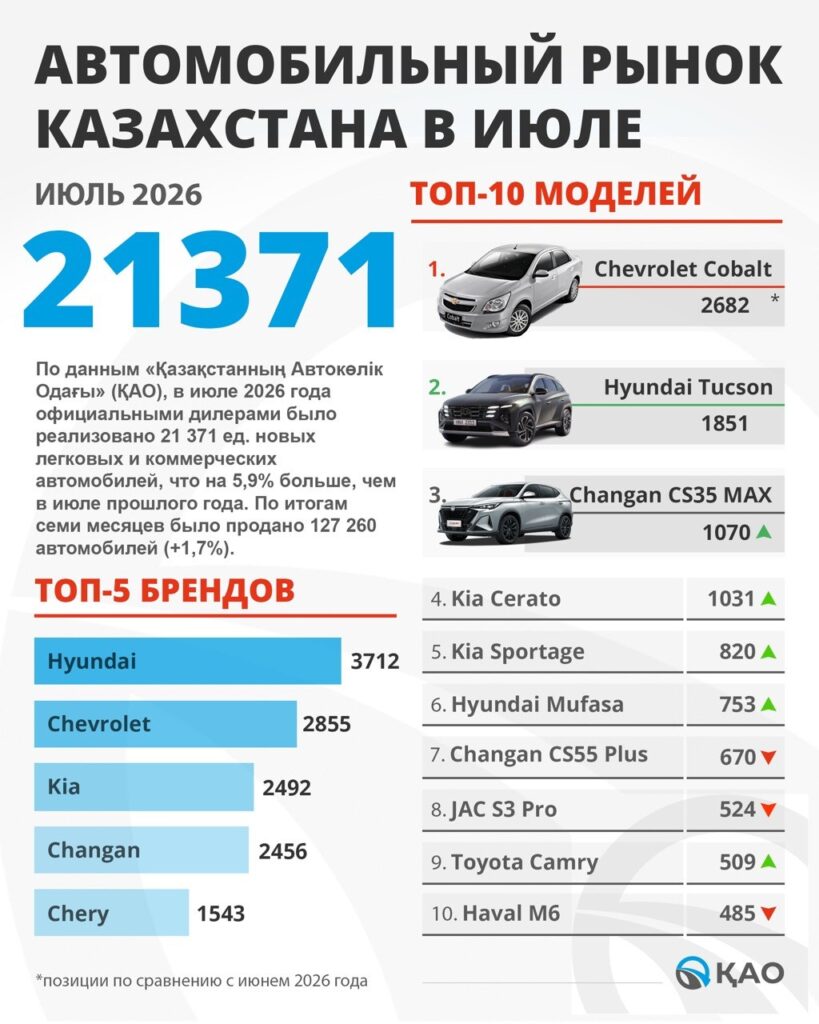 Иллюстрация — Продажи новых автомобилей в Казахстане за июль выросли на 5,9%