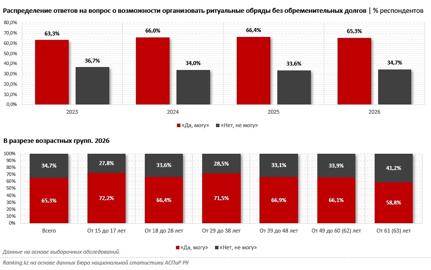 Иллюстрация — Каждый третий казахстанец не может похоронить близкого без долгов