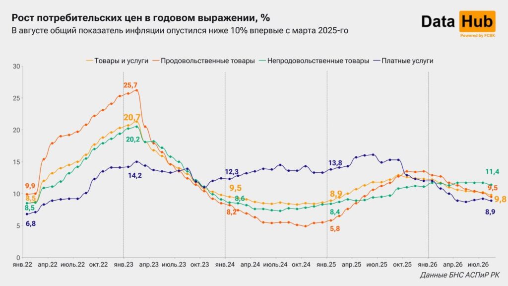 Иллюстрация — Цены на продукты в Казахстане снизились впервые за более чем два года