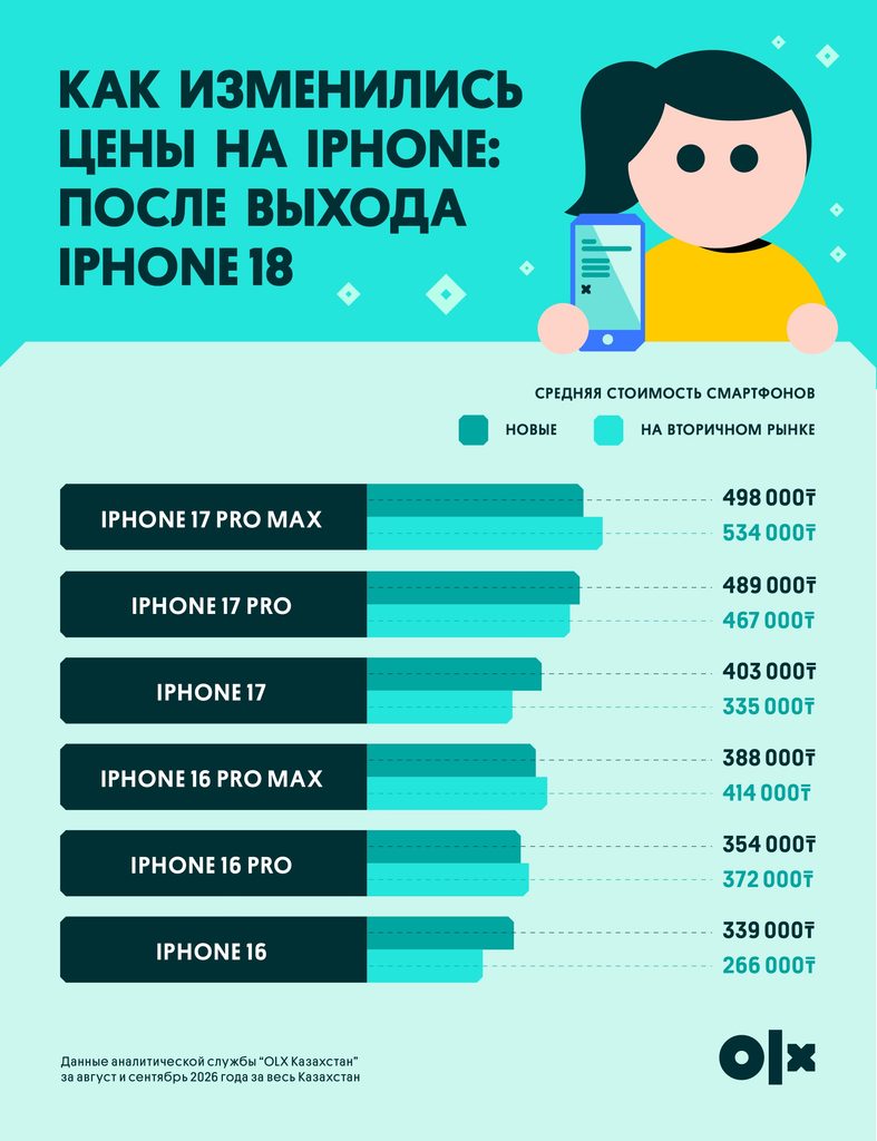 Иллюстрация — Как выход iPhone 18 изменил цены на предыдущие модели в Казахстане