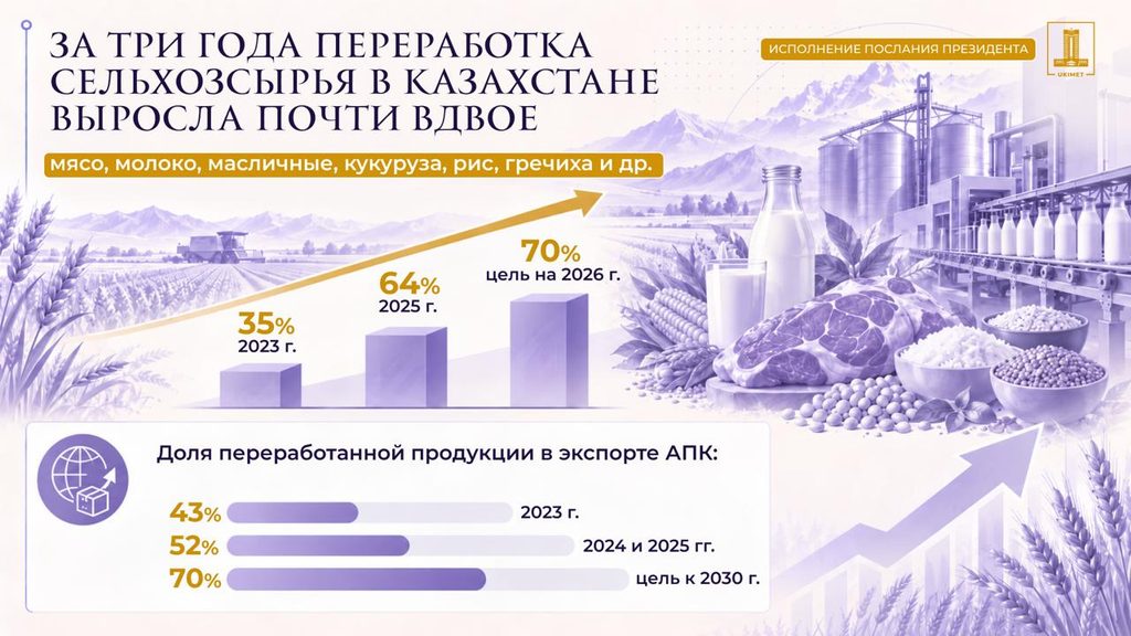 Иллюстрация — Переработка сельхозсырья в Казахстане выросла почти вдвое