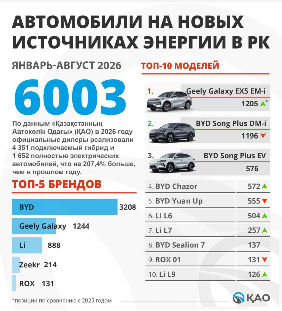 Иллюстрация — Электромобили набирают популярность в Казахстане