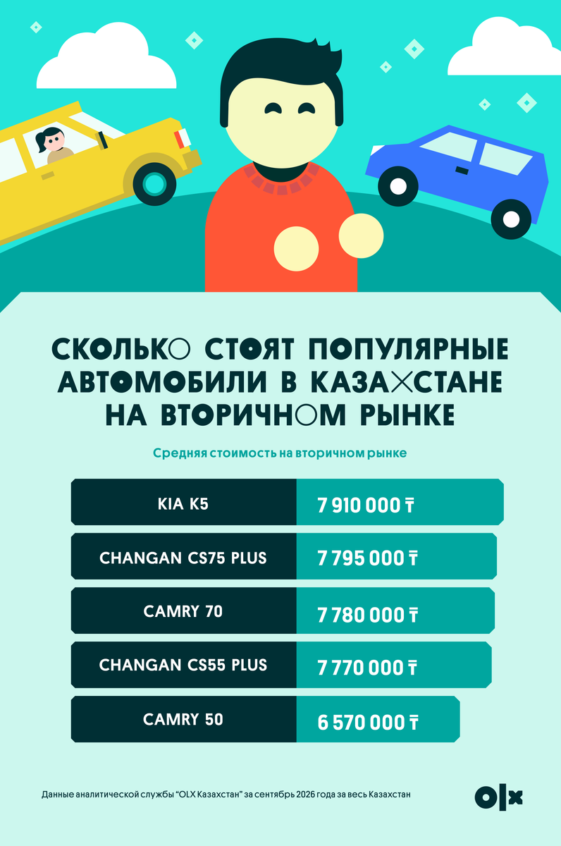 Иллюстрация — Когда покупать автомобиль в Казахстане: чего ждать от цен до конца года