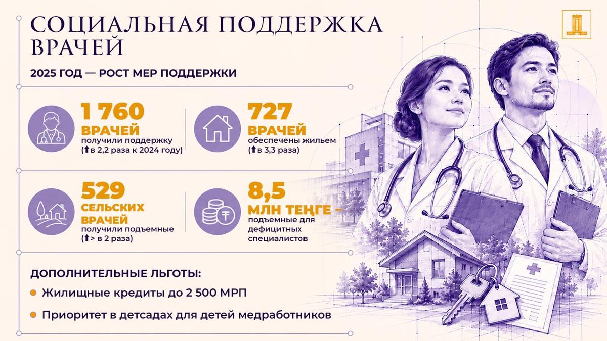 Иллюстрация — В Казахстане за пять лет открыли более тысячи медучреждений