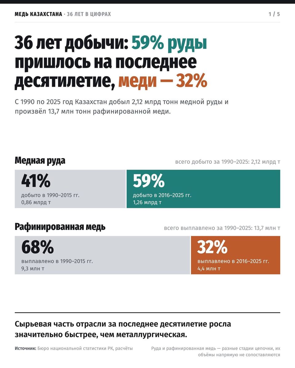 Иллюстрация — Руды в четыре раза больше, а меди почти столько же: экономист объяснил парадокс Казахстана
