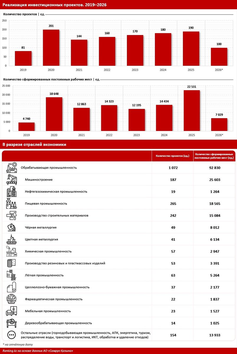 Иллюстрация — От промышленности до инфраструктуры: в Казахстане за семь лет реализовано более 1 200 инвестиционных проектов