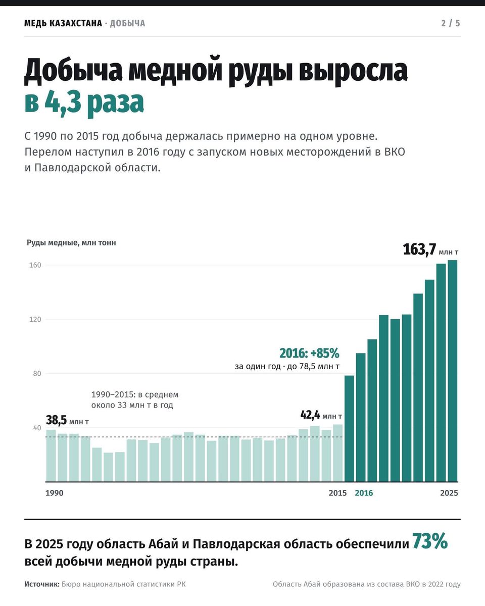 Иллюстрация — Руды в четыре раза больше, а меди почти столько же: экономист объяснил парадокс Казахстана