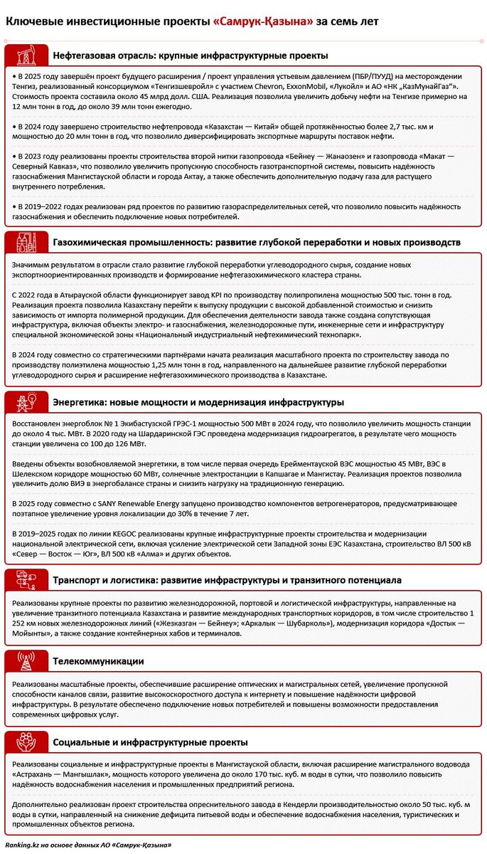Иллюстрация — От промышленности до инфраструктуры: в Казахстане за семь лет реализовано более 1 200 инвестиционных проектов