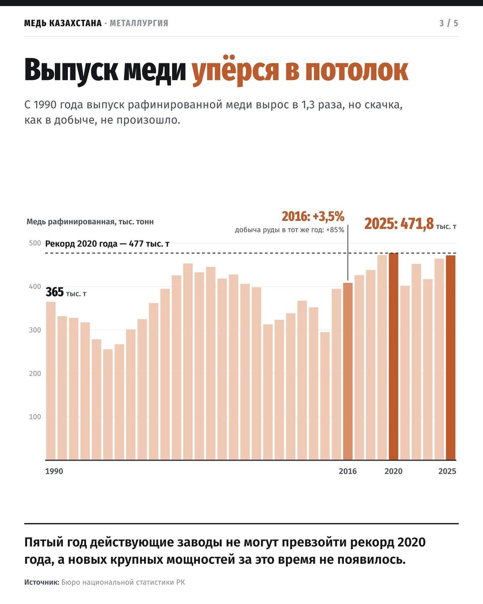 Иллюстрация — Руды в четыре раза больше, а меди почти столько же: экономист объяснил парадокс Казахстана