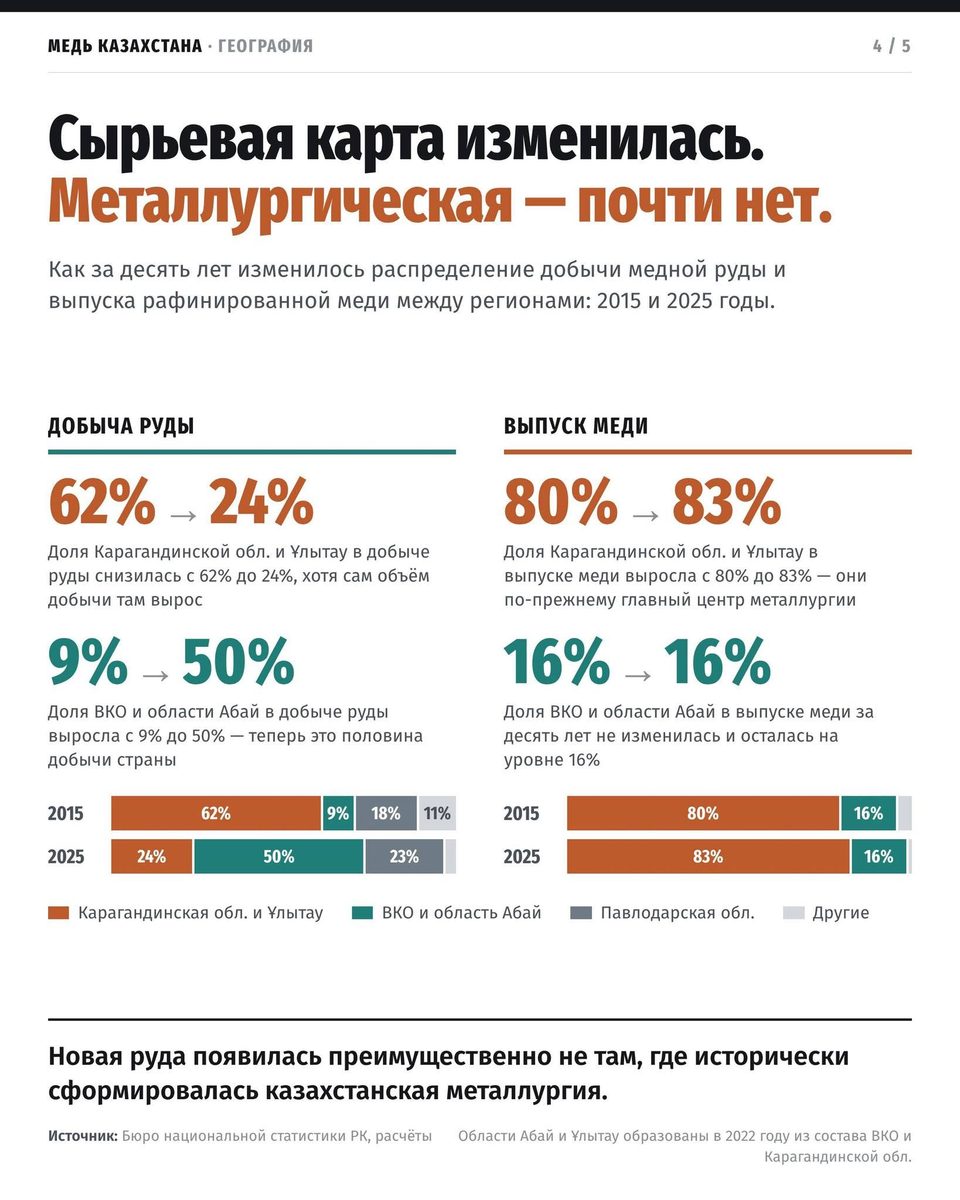 Иллюстрация — Руды в четыре раза больше, а меди почти столько же: экономист объяснил парадокс Казахстана
