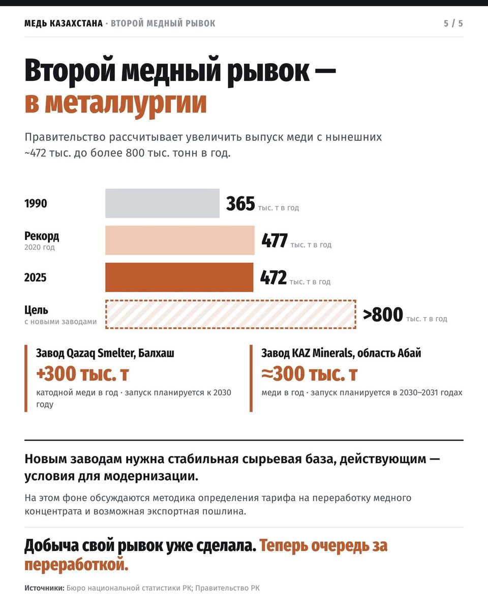 Иллюстрация — Руды в четыре раза больше, а меди почти столько же: экономист объяснил парадокс Казахстана