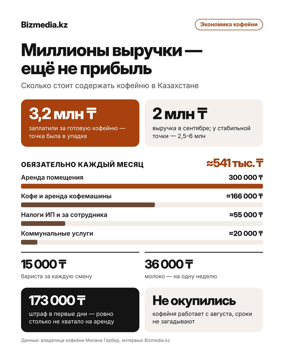 Иллюстрация — «Миллионы выручки — ещё не прибыль»: сколько стоит содержать кофейню в Казахстане