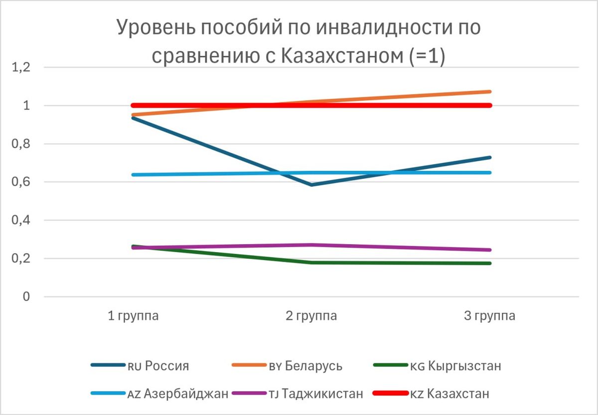 Иллюстрация — Кусаинов: Казахстан по многим видам соцподдержки щедрее соседних стран