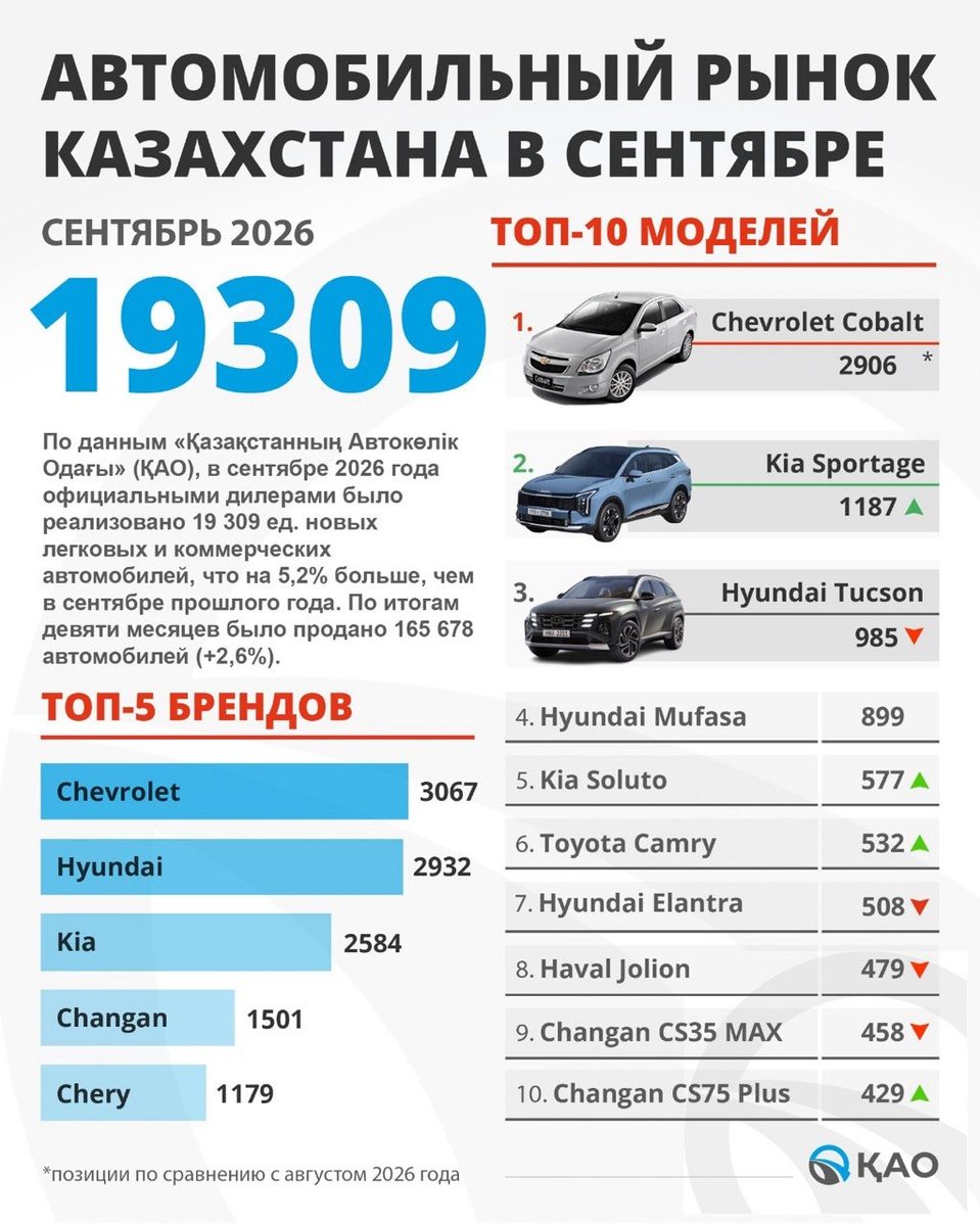 Иллюстрация — Продажи авто в Казахстане выросли на 5,2%