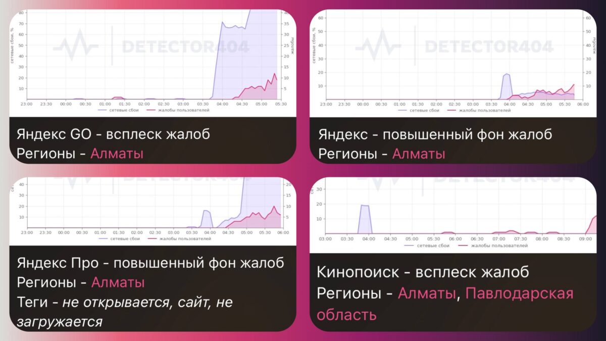 Данные Downdetector / Коллаж Bizmedia.kz