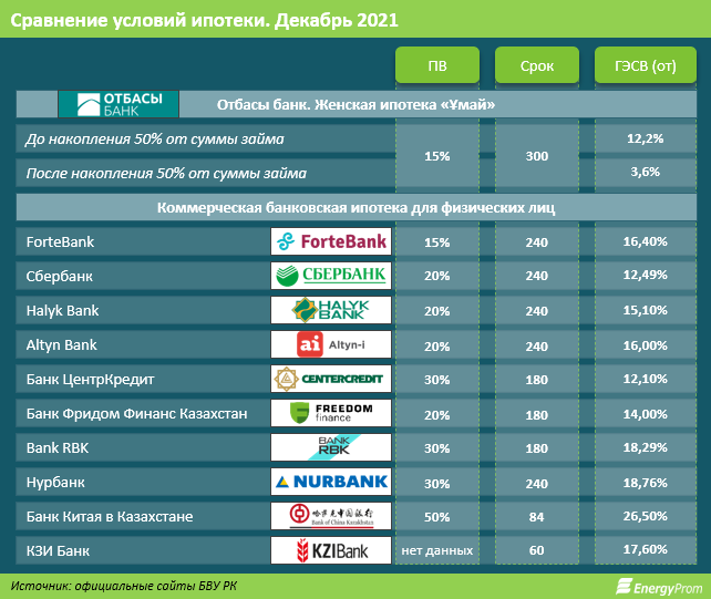 Зарплаты в Казахстане. Bizmedia.kz