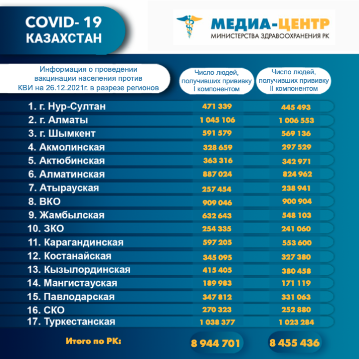 Вакцина в Казахстане - статистика. Bizmedia.kz