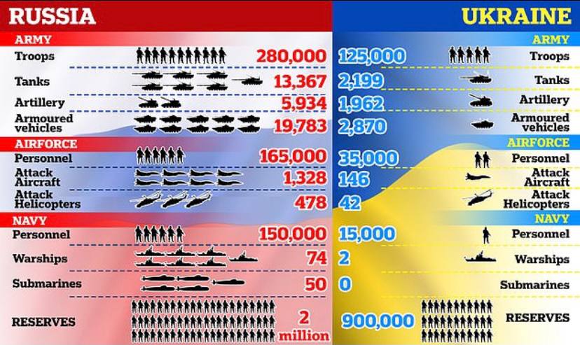 Цифры - соотношение военных потенциалов России и Украины