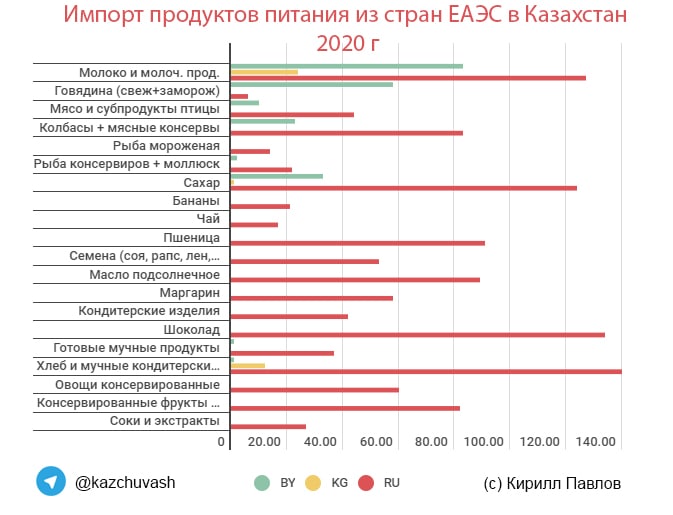 Мировая экономика в цифрах. Импорт продуктов питания из стран ЕАЭС в Казахстан - 2020 год